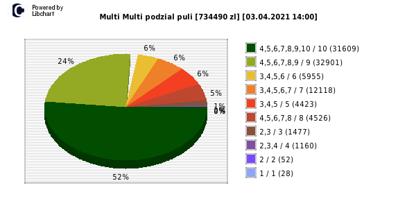 Multi Multi wygrane w losowaniu nr. 13044 dnia 03.04.2021 o godzinie 14:00