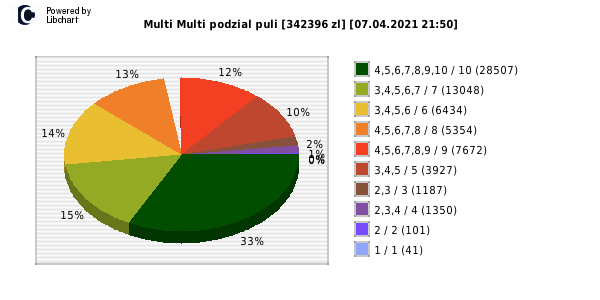 Multi Multi wygrane w losowaniu nr. 13053 dnia 07.04.2021 o godzinie 21:50