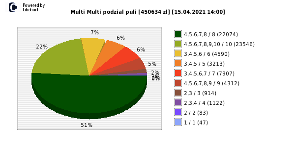 Multi Multi wygrane w losowaniu nr. 13068 dnia 15.04.2021 o godzinie 14:00