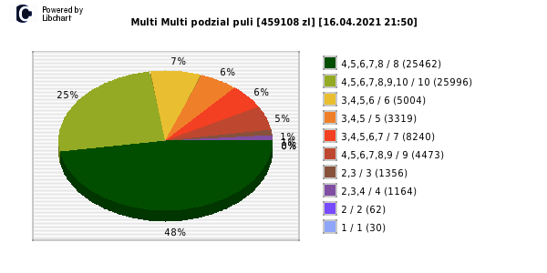 Multi Multi wygrane w losowaniu nr. 13071 dnia 16.04.2021 o godzinie 21:50