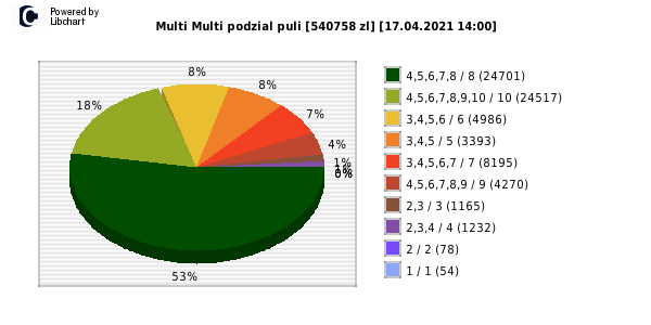 Multi Multi wygrane w losowaniu nr. 13072 dnia 17.04.2021 o godzinie 14:00