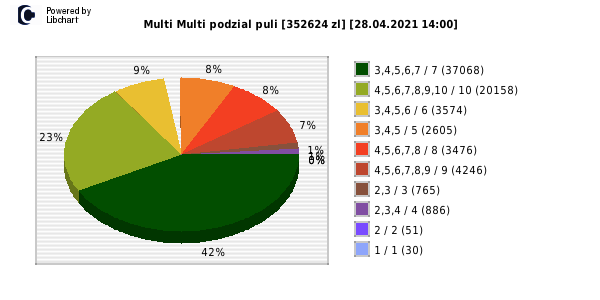Multi Multi wygrane w losowaniu nr. 13094 dnia 28.04.2021 o godzinie 14:00