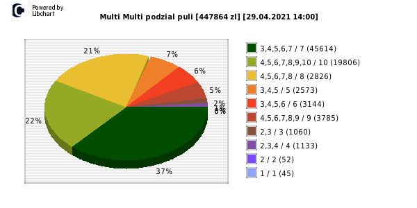 Multi Multi wygrane w losowaniu nr. 13096 dnia 29.04.2021 o godzinie 14:00