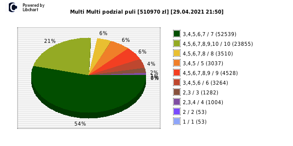 Multi Multi wygrane w losowaniu nr. 13097 dnia 29.04.2021 o godzinie 21:50