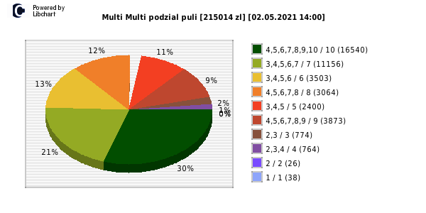 Multi Multi wygrane w losowaniu nr. 13102 dnia 02.05.2021 o godzinie 14:00