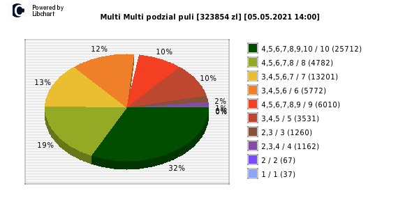 Multi Multi wygrane w losowaniu nr. 13108 dnia 05.05.2021 o godzinie 14:00