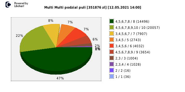 Multi Multi wygrane w losowaniu nr. 13122 dnia 12.05.2021 o godzinie 14:00