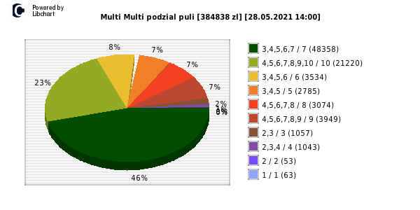Multi Multi wygrane w losowaniu nr. 13154 dnia 28.05.2021 o godzinie 14:00