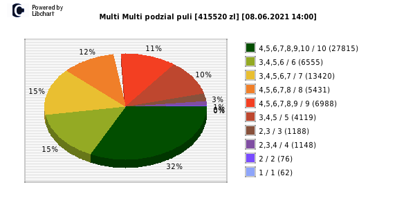 Multi Multi wygrane w losowaniu nr. 13176 dnia 08.06.2021 o godzinie 14:00