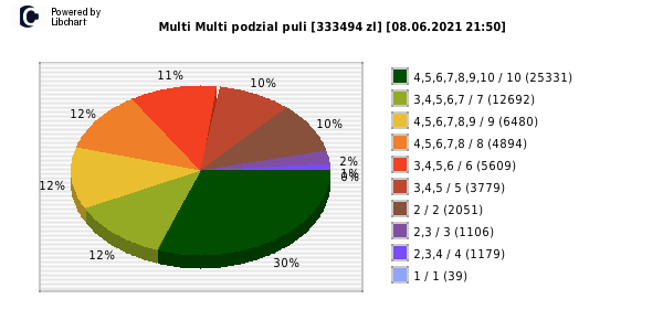 Multi Multi wygrane w losowaniu nr. 13177 dnia 08.06.2021 o godzinie 21:50