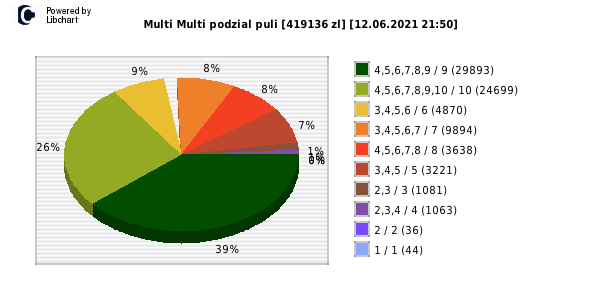 Multi Multi wygrane w losowaniu nr. 13185 dnia 12.06.2021 o godzinie 21:50