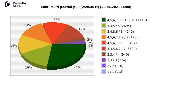 Multi Multi wygrane w losowaniu nr. 13200 dnia 20.06.2021 o godzinie 14:00