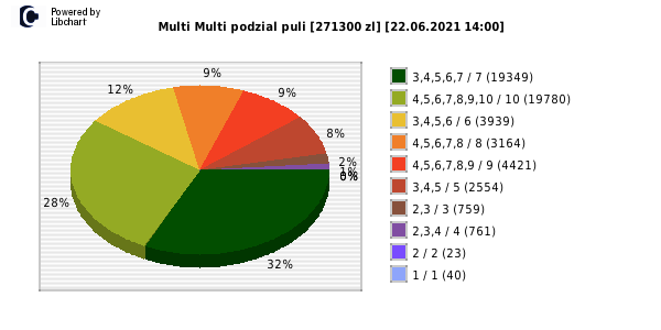 Multi Multi wygrane w losowaniu nr. 13204 dnia 22.06.2021 o godzinie 14:00