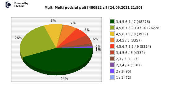 Multi Multi wygrane w losowaniu nr. 13209 dnia 24.06.2021 o godzinie 21:50