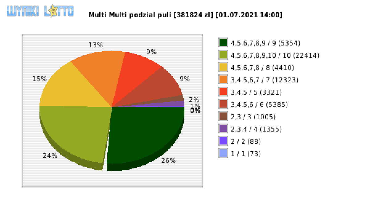 Multi Multi wygrane w losowaniu nr. 13222 dnia 01.07.2021 o godzinie 14:00