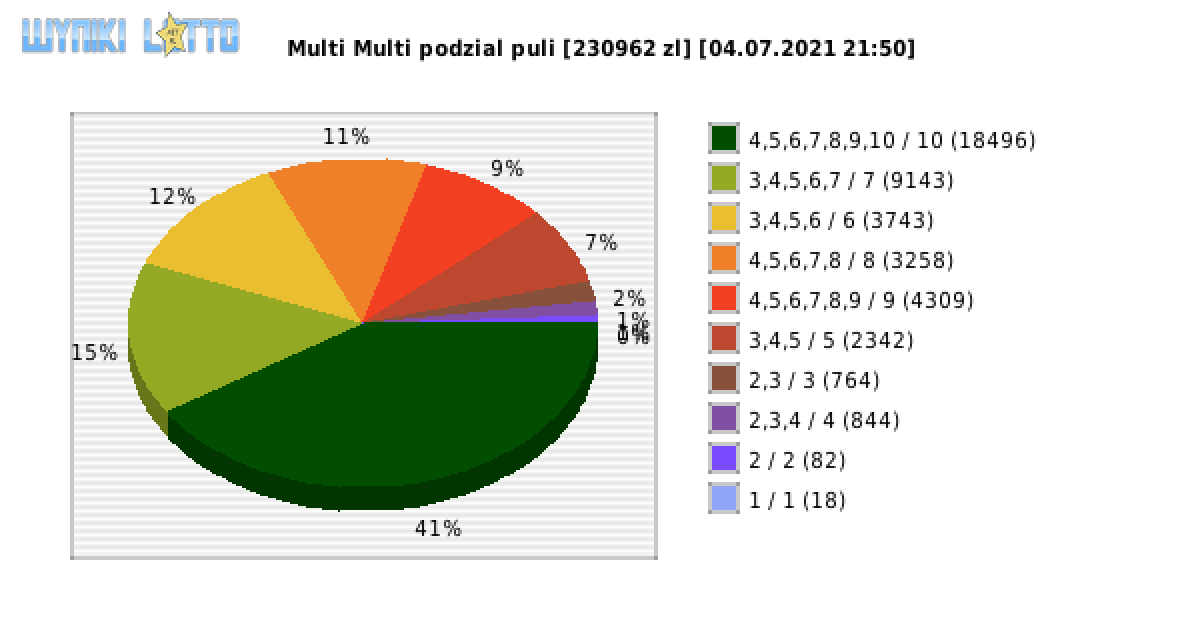 Multi Multi wygrane w losowaniu nr. 13229 dnia 04.07.2021 o godzinie 21:50