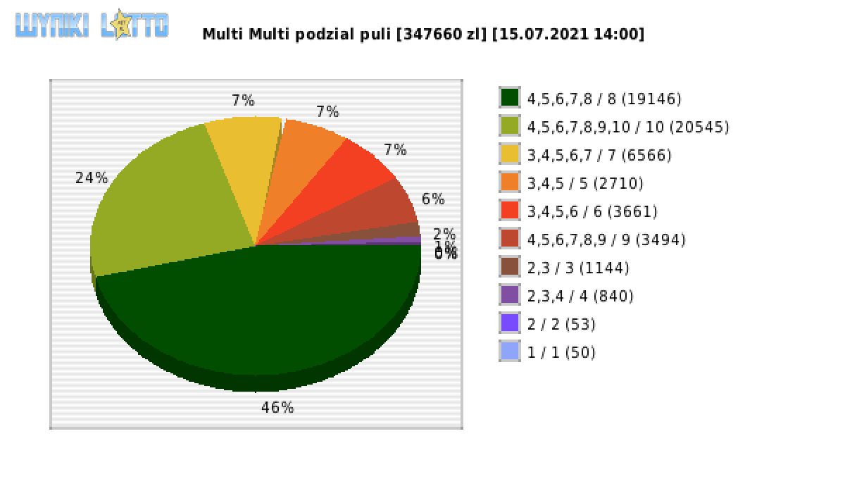 Multi Multi wygrane w losowaniu nr. 13250 dnia 15.07.2021 o godzinie 14:00