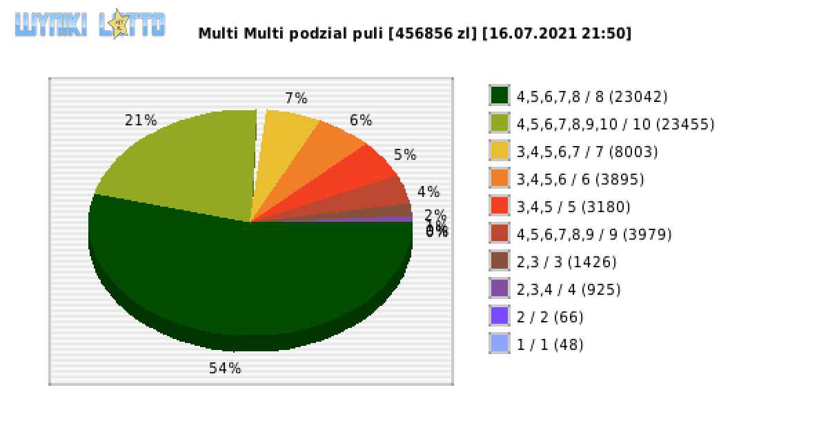Multi Multi wygrane w losowaniu nr. 13253 dnia 16.07.2021 o godzinie 21:50