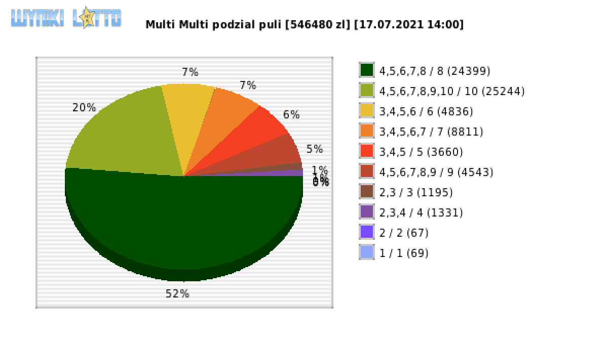 Multi Multi wygrane w losowaniu nr. 13254 dnia 17.07.2021 o godzinie 14:00