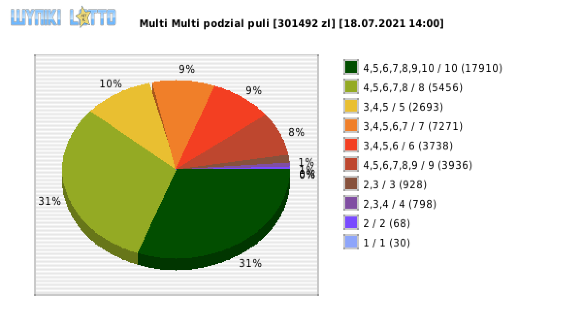 Multi Multi wygrane w losowaniu nr. 13256 dnia 18.07.2021 o godzinie 14:00