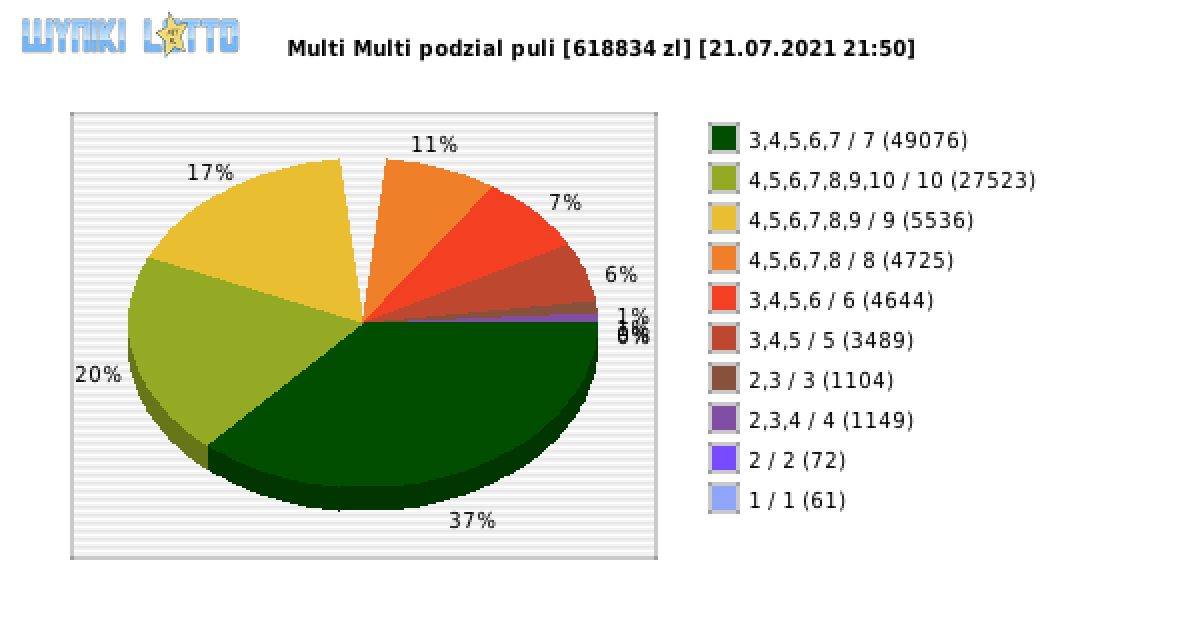 Multi Multi wygrane w losowaniu nr. 13263 dnia 21.07.2021 o godzinie 21:50