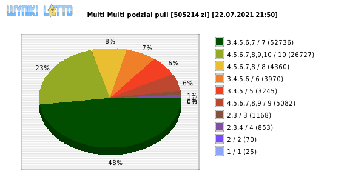 Multi Multi wygrane w losowaniu nr. 13265 dnia 22.07.2021 o godzinie 21:50