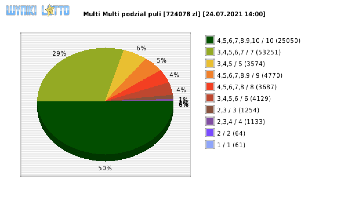 Multi Multi wygrane w losowaniu nr. 13268 dnia 24.07.2021 o godzinie 14:00