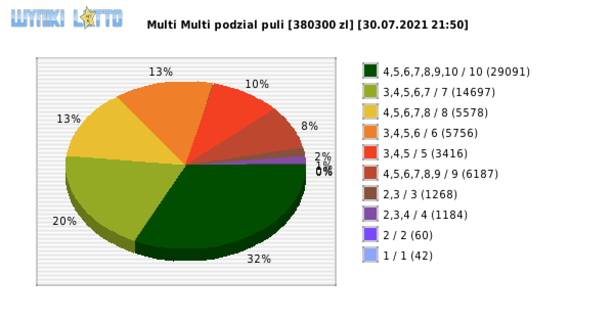 Multi Multi wygrane w losowaniu nr. 13281 dnia 30.07.2021 o godzinie 21:50