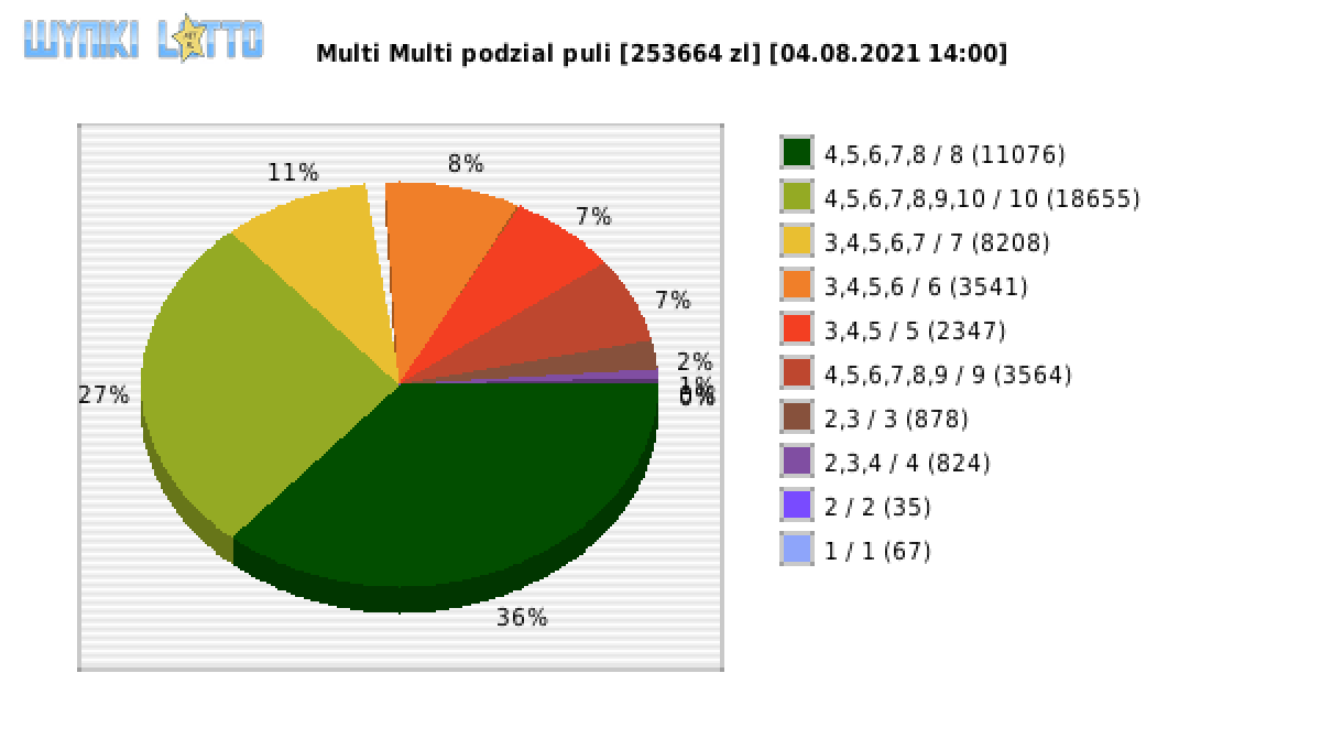 Multi Multi wygrane w losowaniu nr. 13290 dnia 04.08.2021 o godzinie 14:00