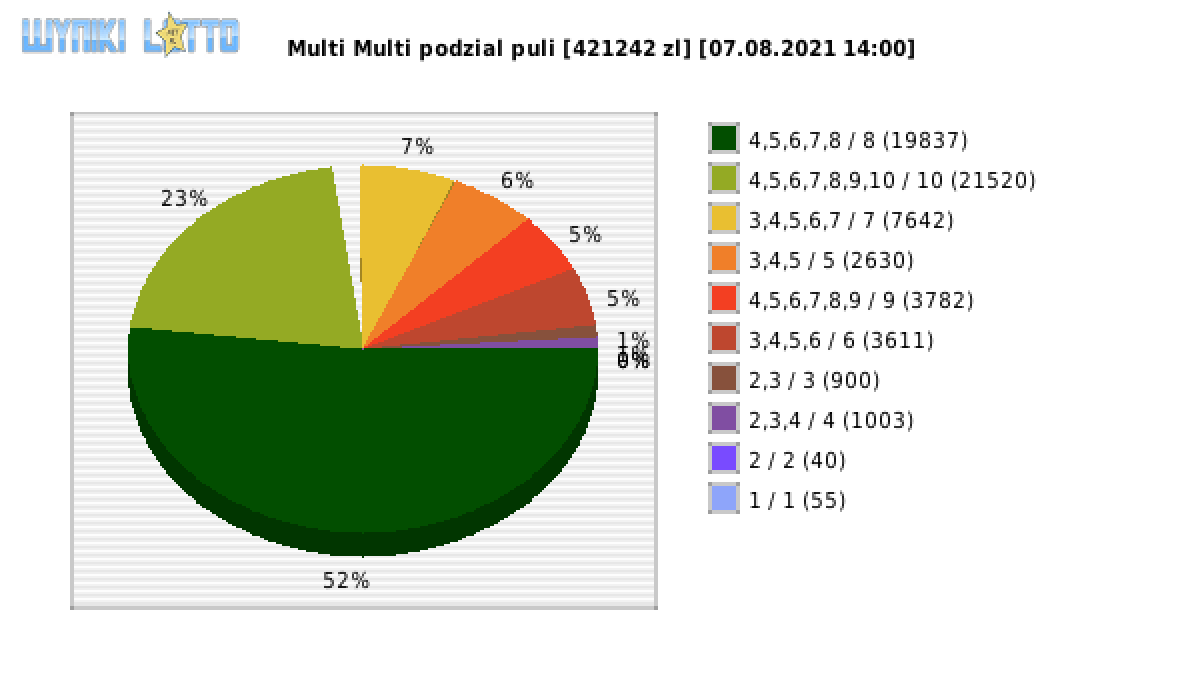 Multi Multi wygrane w losowaniu nr. 13296 dnia 07.08.2021 o godzinie 14:00