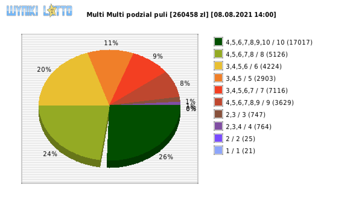 Multi Multi wygrane w losowaniu nr. 13298 dnia 08.08.2021 o godzinie 14:00