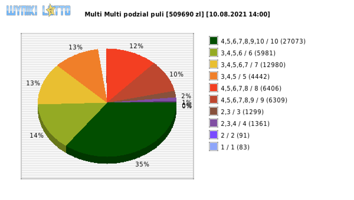 Multi Multi wygrane w losowaniu nr. 13302 dnia 10.08.2021 o godzinie 14:00