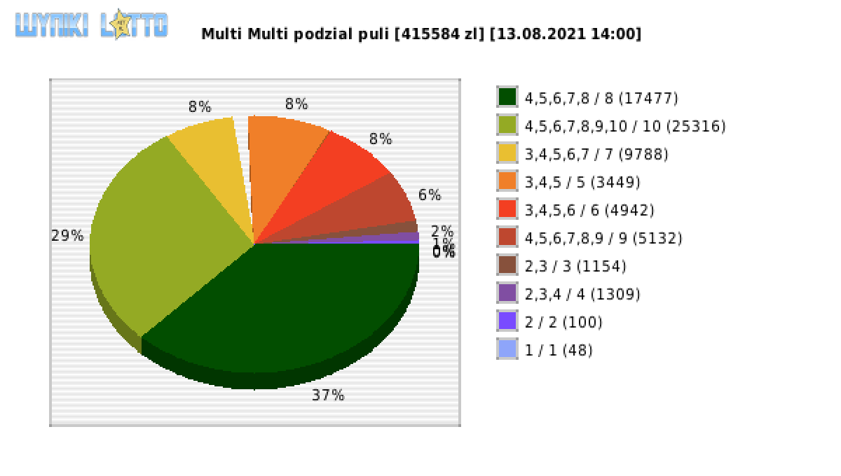 Multi Multi wygrane w losowaniu nr. 13308 dnia 13.08.2021 o godzinie 14:00