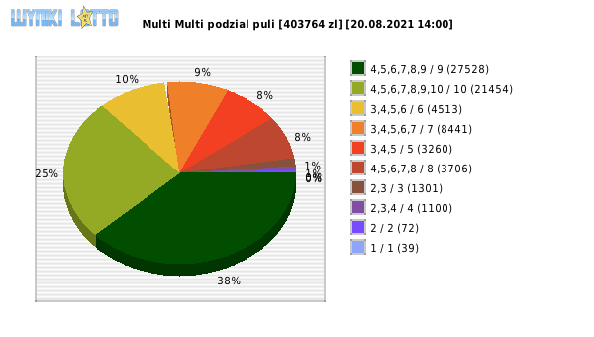 Multi Multi wygrane w losowaniu nr. 13322 dnia 20.08.2021 o godzinie 14:00