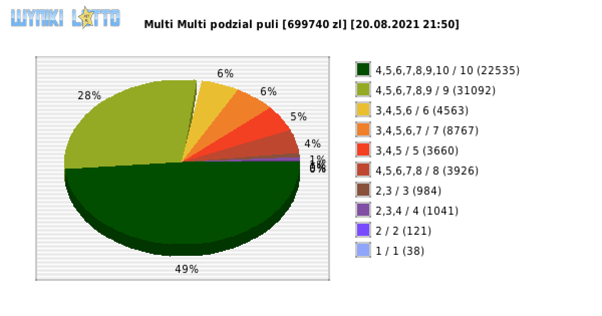 Multi Multi wygrane w losowaniu nr. 13323 dnia 20.08.2021 o godzinie 21:50