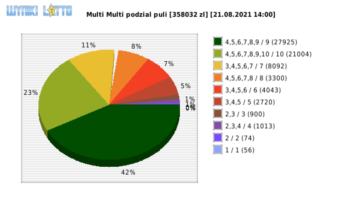 Multi Multi wygrane w losowaniu nr. 13324 dnia 21.08.2021 o godzinie 14:00
