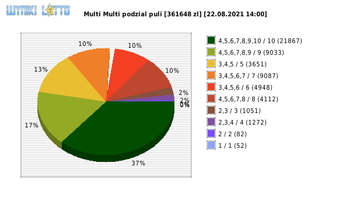 Multi Multi wygrane w losowaniu nr. 13326 dnia 22.08.2021 o godzinie 14:00
