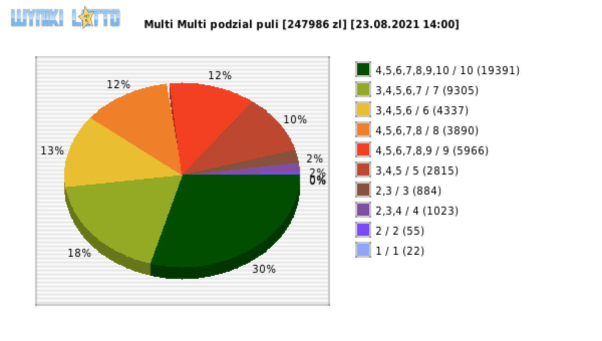 Multi Multi wygrane w losowaniu nr. 13328 dnia 23.08.2021 o godzinie 14:00
