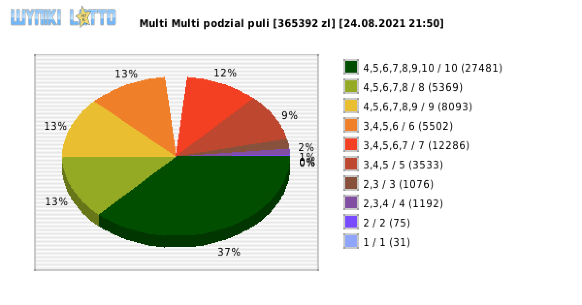 Multi Multi wygrane w losowaniu nr. 13331 dnia 24.08.2021 o godzinie 21:50