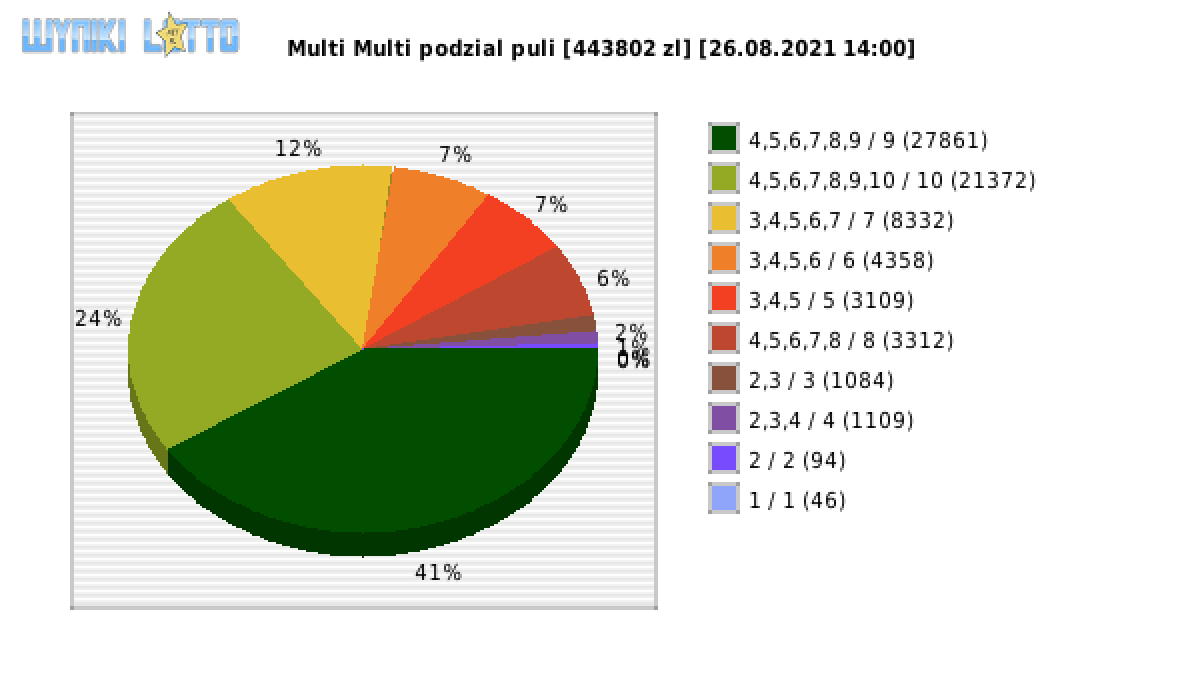 Multi Multi wygrane w losowaniu nr. 13334 dnia 26.08.2021 o godzinie 14:00
