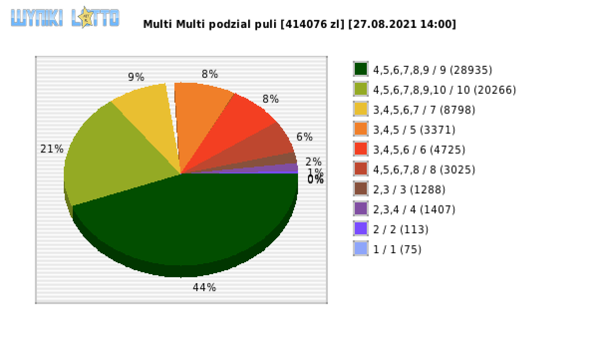 Multi Multi wygrane w losowaniu nr. 13336 dnia 27.08.2021 o godzinie 14:00