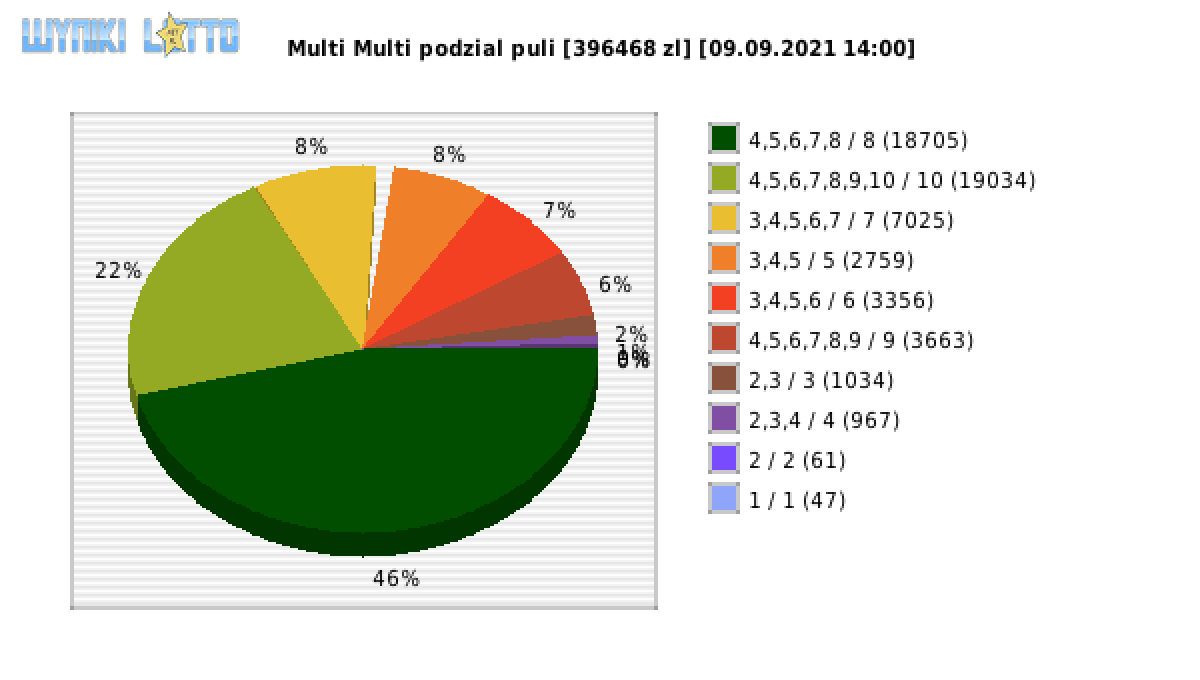 Multi Multi wygrane w losowaniu nr. 13362 dnia 09.09.2021 o godzinie 14:00