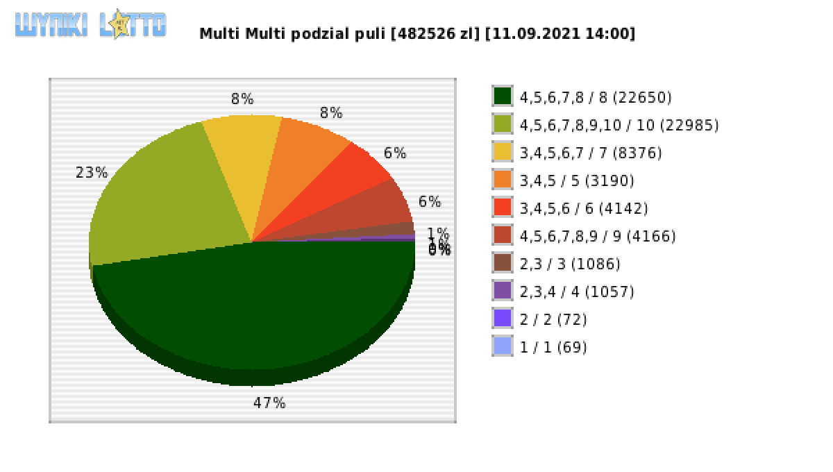 Multi Multi wygrane w losowaniu nr. 13366 dnia 11.09.2021 o godzinie 14:00