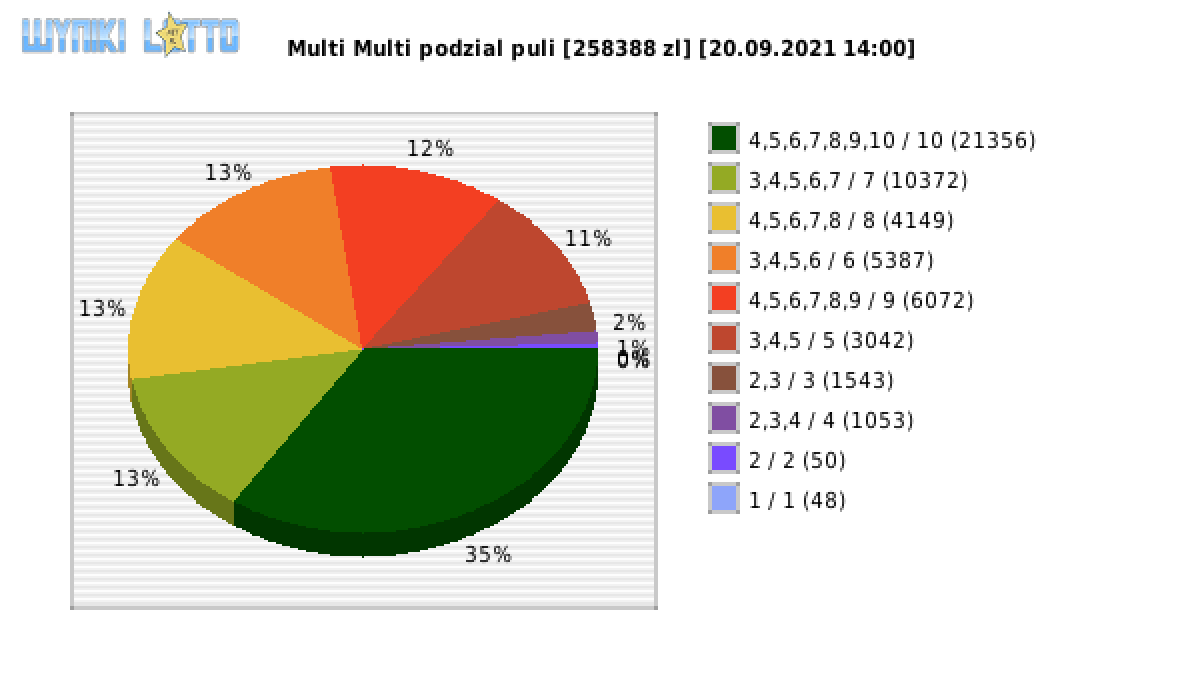Multi Multi wygrane w losowaniu nr. 13384 dnia 20.09.2021 o godzinie 14:00