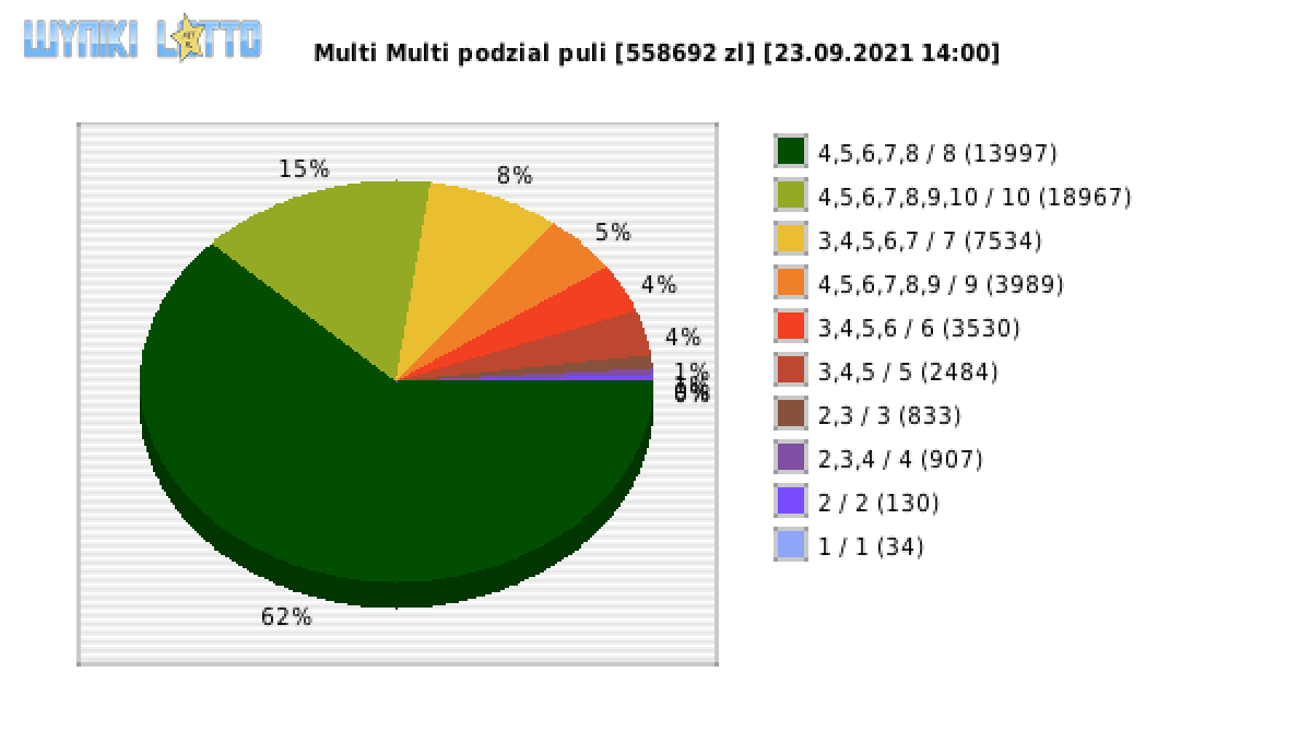 Multi Multi wygrane w losowaniu nr. 13390 dnia 23.09.2021 o godzinie 14:00