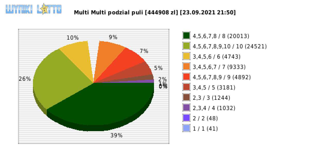 Multi Multi wygrane w losowaniu nr. 13391 dnia 23.09.2021 o godzinie 21:50