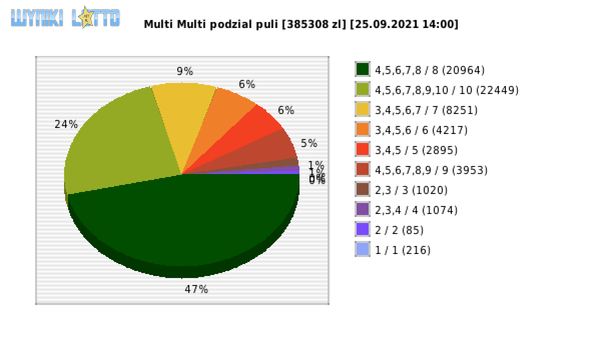 Multi Multi wygrane w losowaniu nr. 13394 dnia 25.09.2021 o godzinie 14:00
