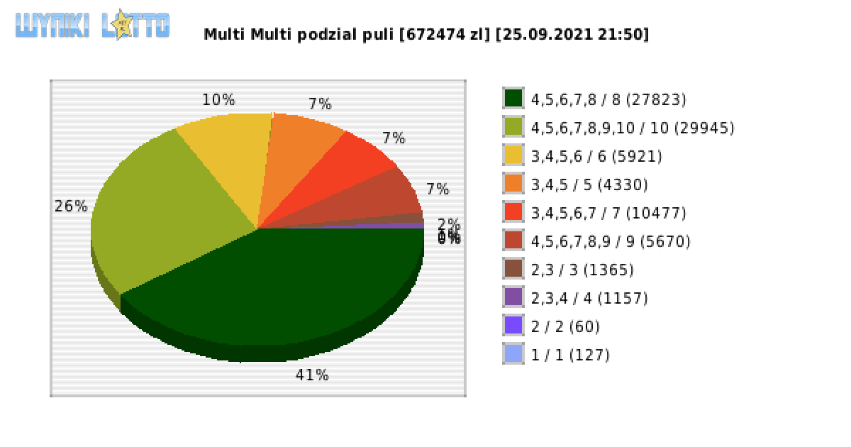 Multi Multi wygrane w losowaniu nr. 13395 dnia 25.09.2021 o godzinie 21:50