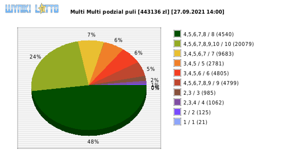 Multi Multi wygrane w losowaniu nr. 13398 dnia 27.09.2021 o godzinie 14:00
