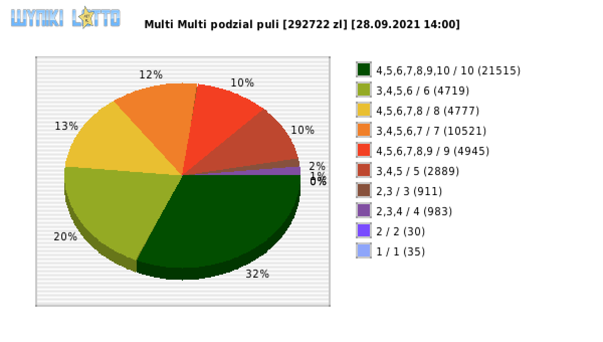 Multi Multi wygrane w losowaniu nr. 13400 dnia 28.09.2021 o godzinie 14:00